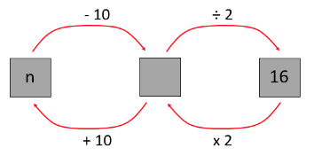 A flowchart showing n -10 = □ , □ /2 = 16, and its inverse (16 x 2 = □ , □  +10 = n).