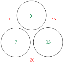 three circules "7,13,20"