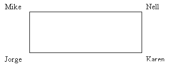 A diagram of a drawn rectangle with one person standing at each corner.