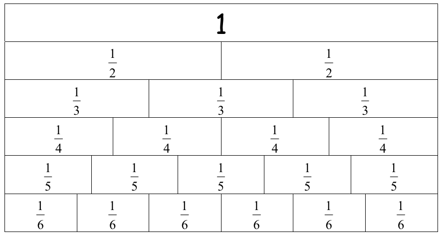 A fraction wall with regions representing one whole, halves, thirds, quarters, fifths, and sixths.