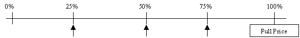 Image of a double number line displaying 0%, 25%, 50%, 75%, and 100% with arrows attached to each percentage.
