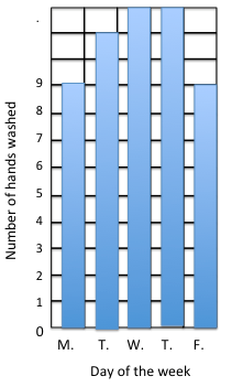 A bar graph showing the number of children absent from Room 3 for one week.