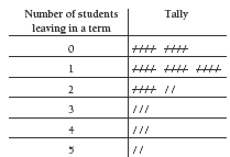 tally chart. 
