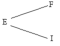 Tree diagram: E is the root, F and I are the branches.