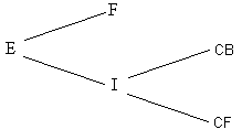 Tree diagram: E is the root, F and I are the branches, and CB and CF are the branches from I.