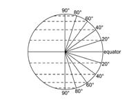 A diagram showing the position of the equator in relation to lines of latitude.