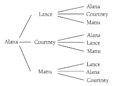 tree diagram. 