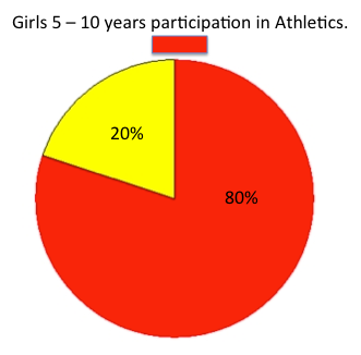 Pie chart of girls 5-10 years participation in athletics.