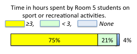 Strip graph of time spent by room 5 students on sport or recreational activities.