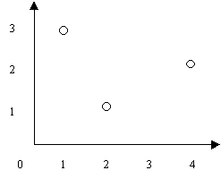 Diagram of a coordinate system with the number pairs (1,3), (2,1), and (4,2) marked on it.