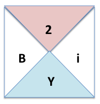 Example of data square. Quadrants labelled 2, B, i and Y.
