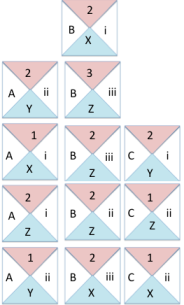 Example of 12 data cards sorted by the variable in the left hand quadrant.