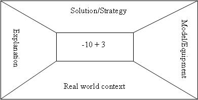 Illustratikon of a thinkboard. -10 + 3 in the middle. For sectors: Solution/strategy, model/equipment, real world context, and explanation.