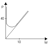 A graph demonstrating that the smallest value of the perimeter is 40 when W = 10.