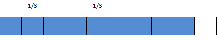 A fraction strip partitioned into tenths. Nine of the tenths are shaded. These nine-tenths are further partitioned into groups of 3, and are labelled as 1/3.