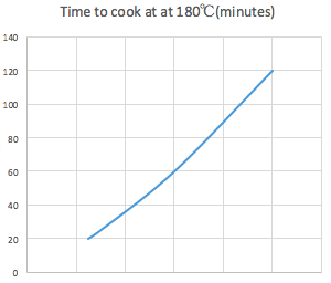 A graph showing the cooking time of a meatloaf.