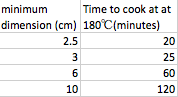 A table showing the cooking times of different sized meatloaves.