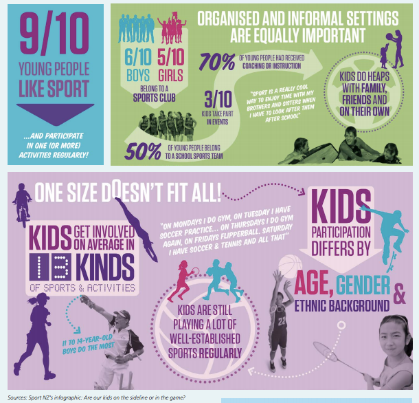 An image of the SportNZ infographic.