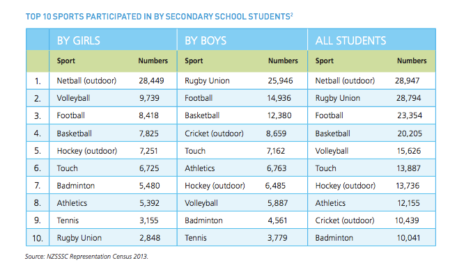 A table showing the most popular secondary school sports by gender.