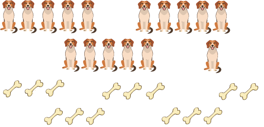 An image of 16 puppies, arranged in 3 groups of 5, and 1 individual puppy, and 14 bones arranged in 4 groups of 3, and one group of 2.