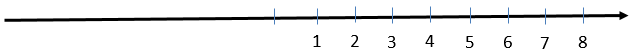 Diagram of a number line showing the numbers 1 to 8.
