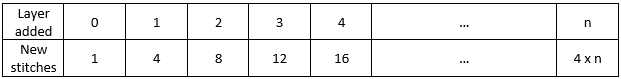Table showing the pattern in crosses that are added. 
