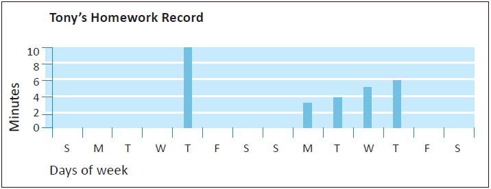 A bar graph showing Tony's Homework record. He practised for 10 minutes on Thursday in the first week, and then for 3, 4, 5, and 6 minutes on Monday, Tuesday, Wednesday, and Thursday in the second week.