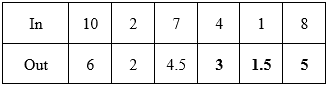 Table illustrating the described rule, starting at 10 in the In row, and 6 in the Out row, and ending at 8 in the In row, and 5 in the Out row. 