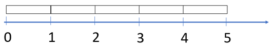 Image of a number line from 0 to 5 with five whole number strips above it.