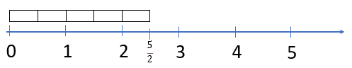 Image of a number line from 0 to 5 with five half number strips above it and 5/2 marked on the number line.