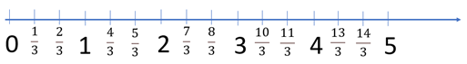 Image of a number line from 0 to 5 with all of the thirds marked on it.