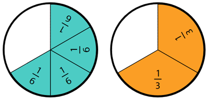Image of two fraction circles, one showing 4/6 and one showing 2/3.