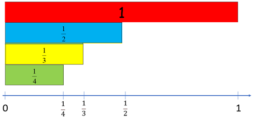 Image of fraction pieces for whole, half, third and quarter aligned with a number line.