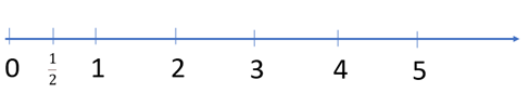 Image of a number line from 1 to 5, with one half located correctly.