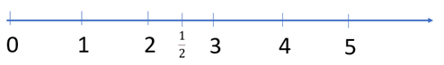 Image of a number line from 1 to 5, with one half located incorrectly between 2 and 3.