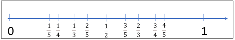 Image of a paper strip with a number line from 0 to 1 drawn on it, with all the fractions for halves, thirds, quarters and fifths drawn on it.