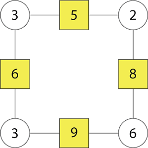 Square arithmagon with circle numbers clockwise from top left corner: 3, 2, 6, 3. Side numbers clockwise from top: 5, 8, 9, 6.