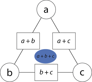 Triangle arithmagon with a, b and c in the corners. a+b, a+c, and b+c in the side boxes. a+b+c in a blue circle in the centre.