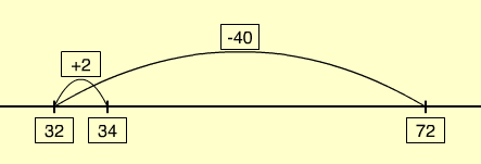 A numberline showing 72 minus 38 equals 34, first subtracting 40 to 32, then adding 2 to make 34.