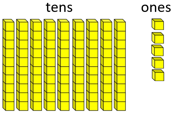 Place value blocks showing 9 tens and 5 ones.