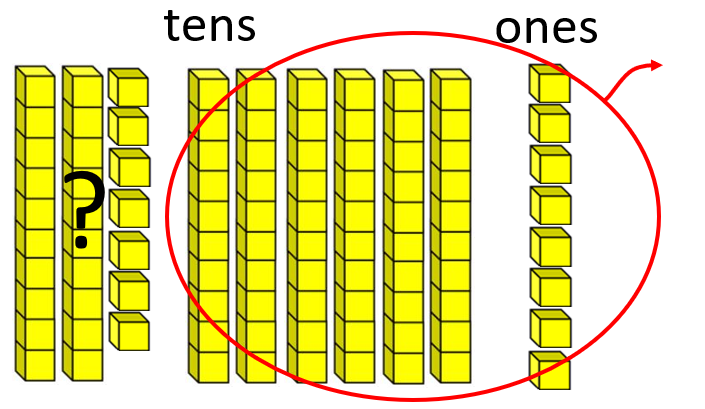 Place value blocks showing 8 tens and 15 ones, with 6 tens and 8 ones circled.