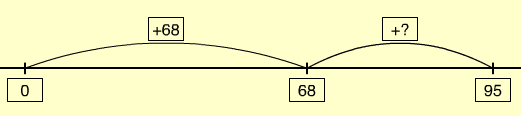 An alternate representation of the problem on an empty number line.
