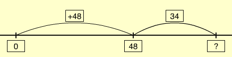 A representation of the problem on an empty number line.