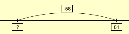 A representation of the problem on an empty number line.