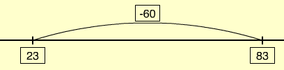An alternate representation of the problem on an empty number line.