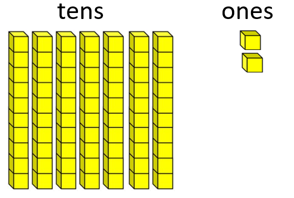 Place value blocks showing 7 tens and 2 ones.