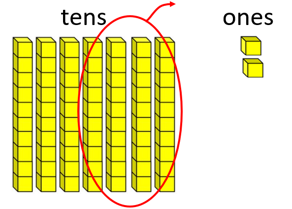 Place value blocks showing 7 tens and 2 ones, with 4 tens circled.