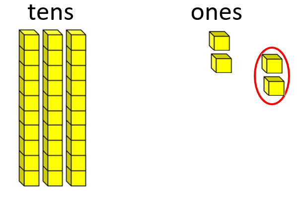 Place value blocks showing 3 tens and 4 ones, with 2 ones circled.