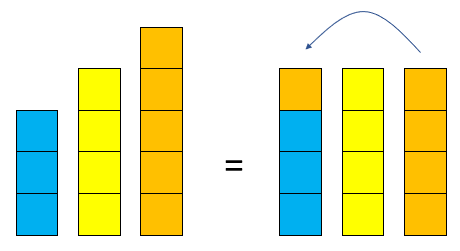 Connecting cubes are used to represent 3 + 4 + 5 = 12 and 3 x 4 = 12. This demonstrates the pattern a + b + c = 3b.