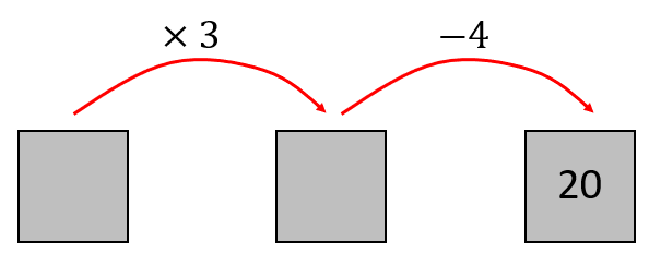 A flowchart showing □ x3 = □ -4 = 20.